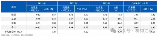 新總經理履新兩月三高管閃電辭職！國投證券業績堪憂、多指標惡化