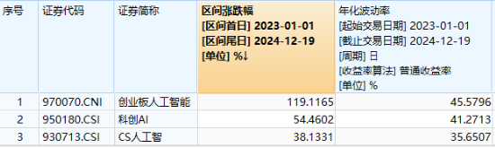 政策支持+應用提速，創業板人工智能指數連漲四周！機構：重視AI全產業鏈業務機會！