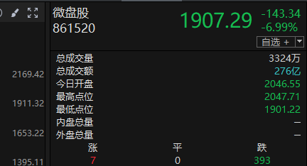 一天之內(nèi)，跌停一次，漲停三次