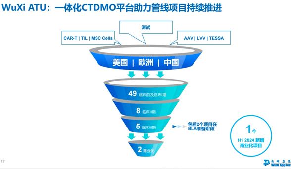 或受美國擬議法案潛在影響較大 藥明康德出售高端治療CTDMO海外業務主體