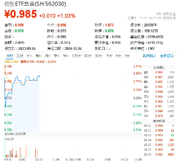 ChatGPT、Sora又宕機！網路安全再受關注，信創ETF基金（562030）盤中漲逾1%