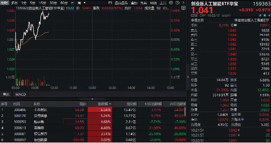 AI應用重回活躍，創業板人工智能繼續上漲！創業板人工智能ETF華寶（159363）溢價拉升1%，中科創達領漲6%