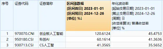 AI應用重回活躍，創業板人工智能繼續上漲！創業板人工智能ETF華寶（159363）溢價拉升1%，中科創達領漲6%