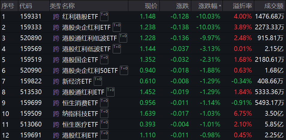 3只ETF大漲后今日跌停 公告提示溢價風險！滬指收復3400點 這一板塊集體大漲
