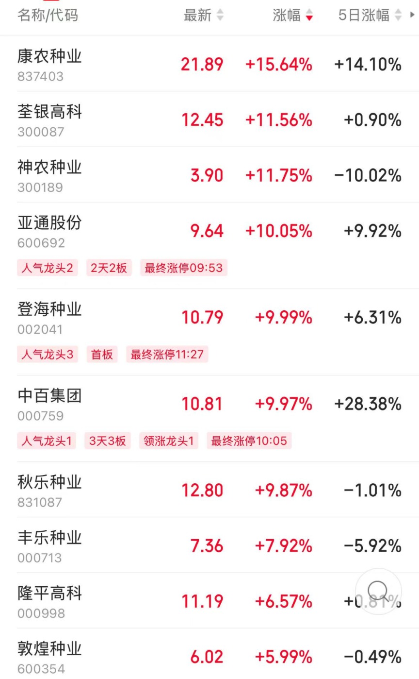 3只ETF大漲后今日跌停 公告提示溢價風險！滬指收復3400點 這一板塊集體大漲