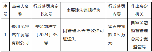 銀川茂泉汽車貿(mào)易公司因管理不善導(dǎo)致許可證遺失被罰0.5萬元