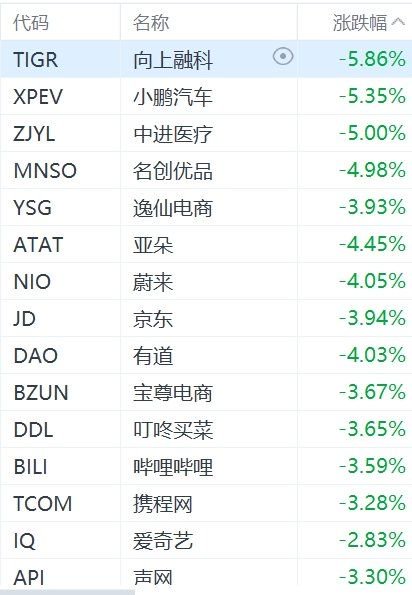 納斯達(dá)克中國(guó)金龍指數(shù)跌超2%