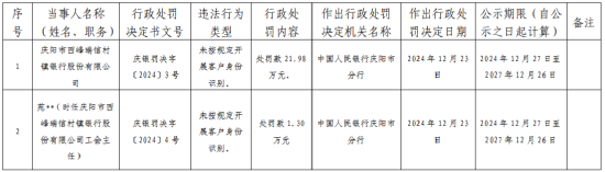 慶陽市西峰瑞信村鎮(zhèn)銀行因未按規(guī)定開展客戶身份識別被罰21.98萬元