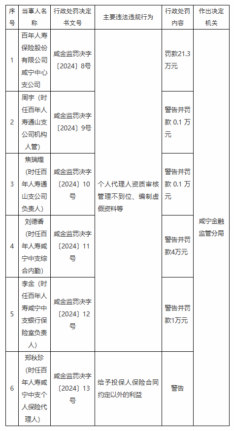 百年人壽咸寧中心支公司被罰21.3萬元：因個人代理人資質審核管理不到位 編制虛假資料等