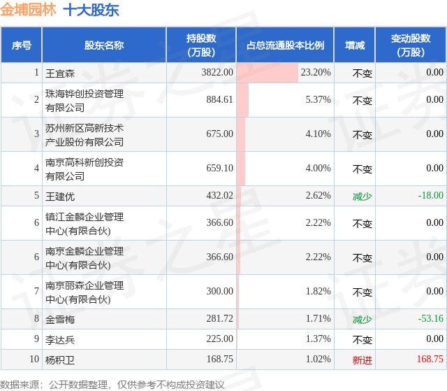1月2日金埔園林發布公告，其股東減持322.24萬股