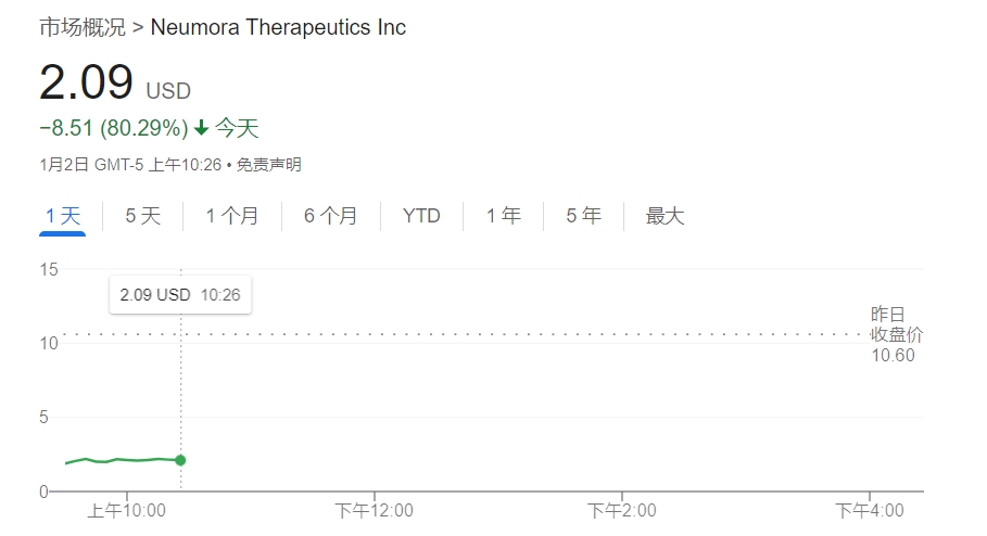 抗抑郁藥物研發失敗 Neumora股價單日暴跌80%