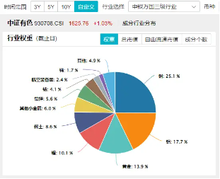 逆市漲超2%！有色龍頭ETF（159876）霸居全市場ETF漲幅榜前十！銅、鋁、黃金攜手狂飆，紫金礦業(yè)漲逾4%