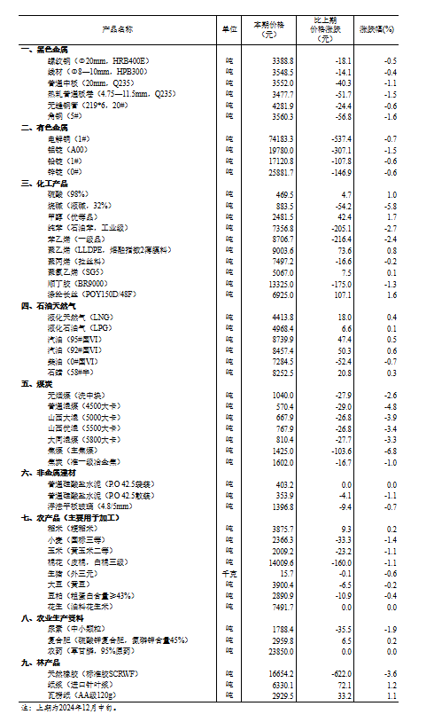 14種產(chǎn)品價(jià)格上漲 33種下降！國家統(tǒng)計(jì)局：2024年12月下旬流通領(lǐng)域重要生產(chǎn)資料市場價(jià)格變動(dòng)情況
