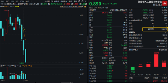 創(chuàng)業(yè)板人工智能近5日累計下跌14%，“抄底”資金涌入！機構：CES 2025開幕在即，把握AI投資機會