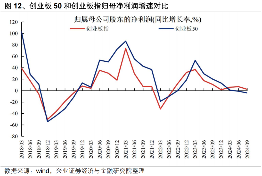 【興證策略】投資創業板新質生產力龍頭——創業板 50 ETF 投資價值分析
