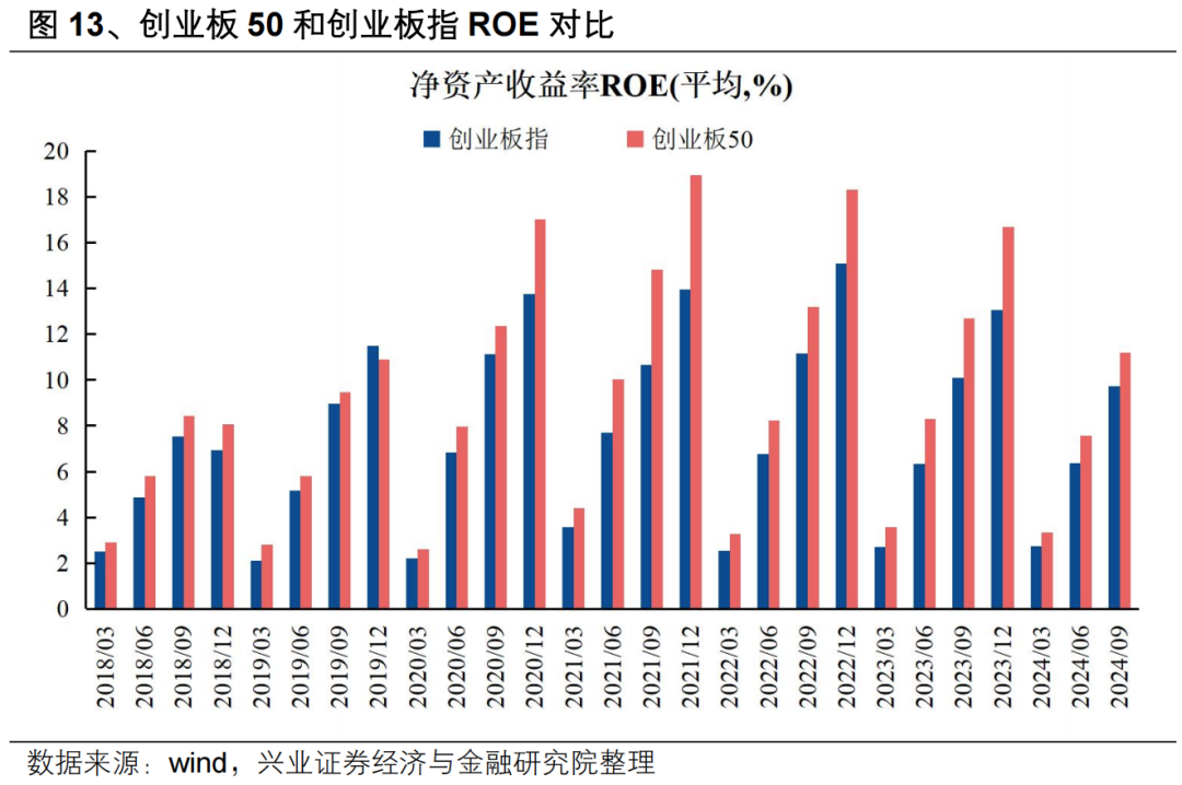 【興證策略】投資創業板新質生產力龍頭——創業板 50 ETF 投資價值分析