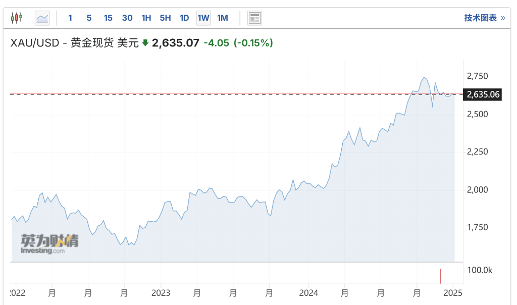 高盛改主意了！下調黃金目標價，不再預計年底觸及3000美元