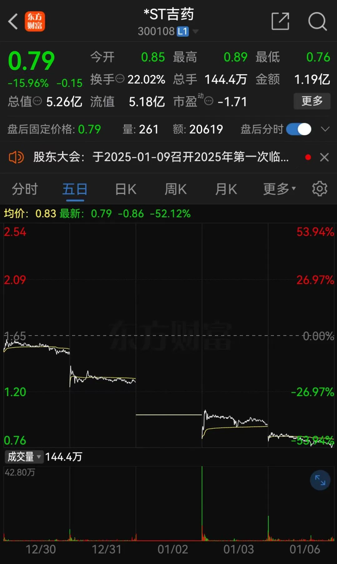 *ST嘉寓提示存在“面值退”風險，收盤價首次低于1元/股