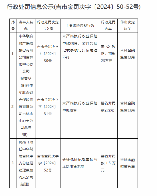 中華財(cái)險(xiǎn)吉林市中心支公司被罰23萬元：未嚴(yán)格執(zhí)行農(nóng)業(yè)保險(xiǎn)單獨(dú)核算、會(huì)計(jì)憑證記載事項(xiàng)與實(shí)際用途不符
