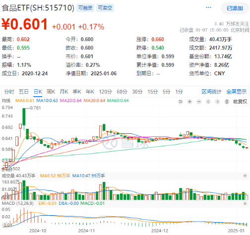 吃喝板塊午后拉升，食品ETF（515710）頑強收紅，終結日線五連陰！機構：食飲板塊業績及估值有望提升
