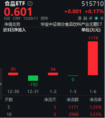 吃喝板塊午后拉升，食品ETF（515710）頑強收紅，終結日線五連陰！機構：食飲板塊業績及估值有望提升