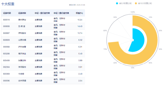 吃喝板塊午后拉升，食品ETF（515710）頑強收紅，終結日線五連陰！機構：食飲板塊業績及估值有望提升