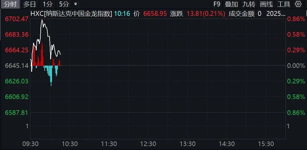 深夜！美股突然跳水！中概股走強(qiáng)