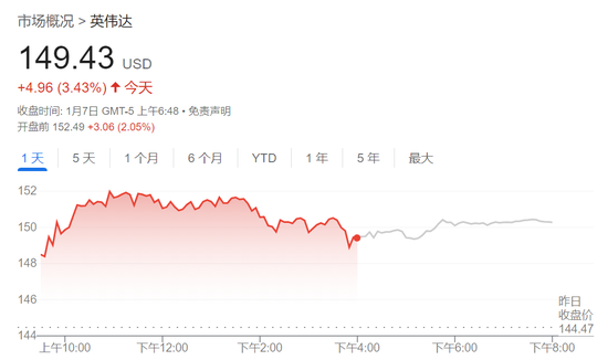 經(jīng)濟數(shù)據(jù)超預期壓低美股，三大指數(shù)齊跌，英偉達新高后快速跳水、一度跌近3.2%