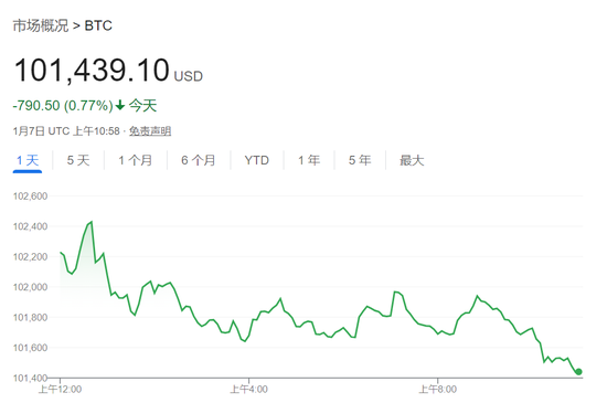 經(jīng)濟數(shù)據(jù)超預期壓低美股，三大指數(shù)齊跌，英偉達新高后快速跳水、一度跌近3.2%