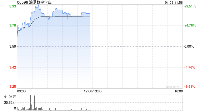 浪潮數(shù)字企業(yè)早盤漲超8% 信創(chuàng)有望迎來(lái)全面替換高峰期