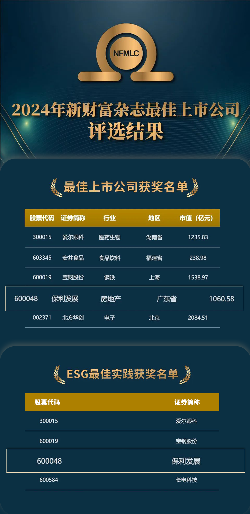 保利發(fā)展控股，最佳上市公司+ESG最佳實踐！