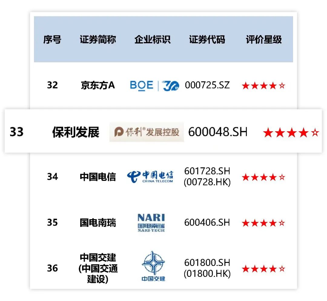 保利發(fā)展控股，最佳上市公司+ESG最佳實踐！