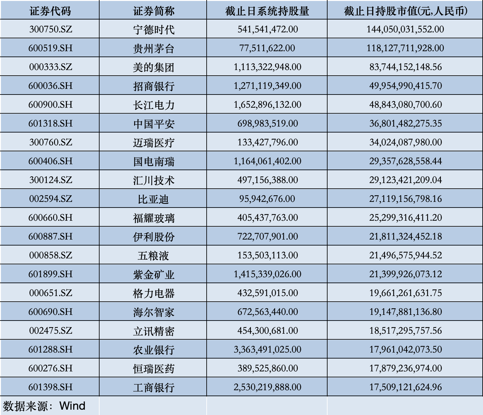 北向資金最新動向出爐，哪些遭減持、哪些獲青睞？