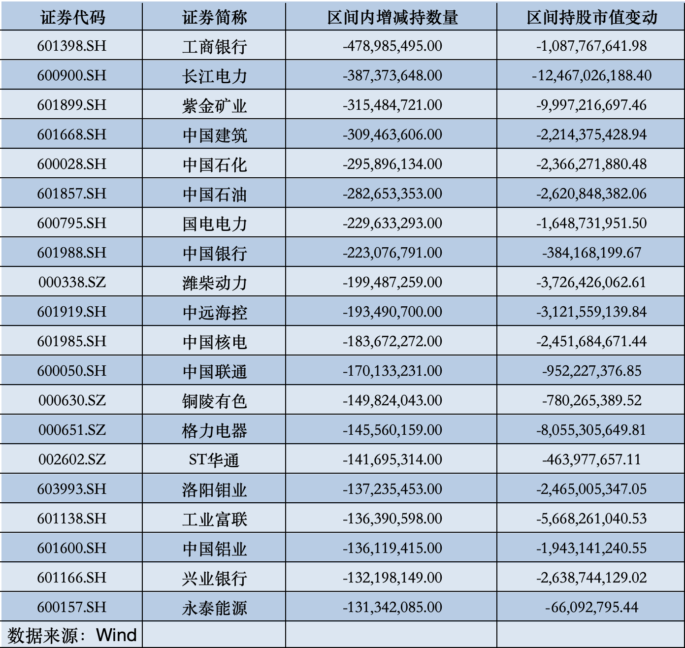 北向資金最新動向出爐，哪些遭減持、哪些獲青睞？