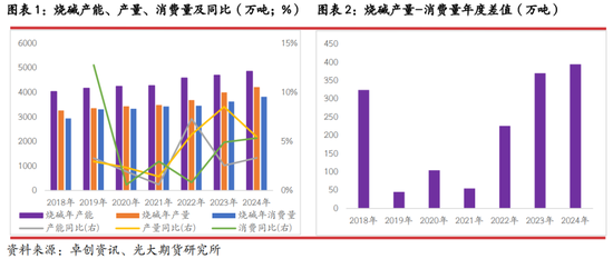光期研究：2025年燒堿行情值得期待嗎？