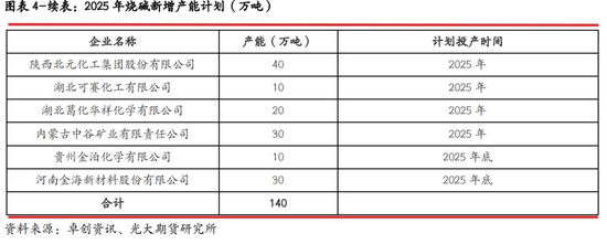 光期研究：2025年燒堿行情值得期待嗎？