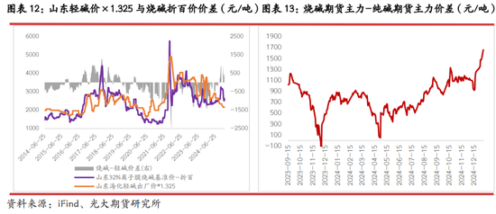 光期研究：2025年燒堿行情值得期待嗎？