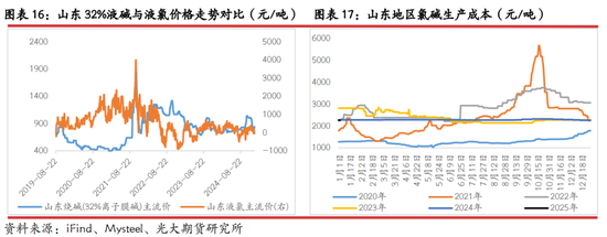 光期研究：2025年燒堿行情值得期待嗎？