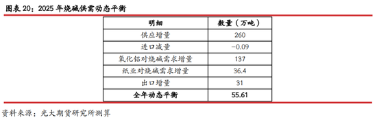 光期研究：2025年燒堿行情值得期待嗎？