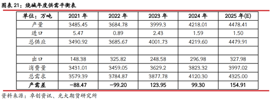 光期研究：2025年燒堿行情值得期待嗎？