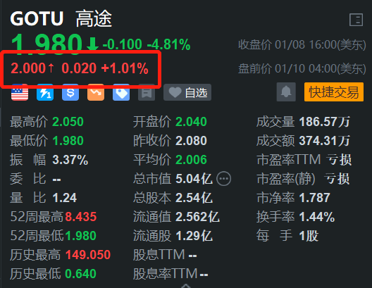 高途盤前反彈 昨日創(chuàng)階段新低 簽約上海復星體育集團