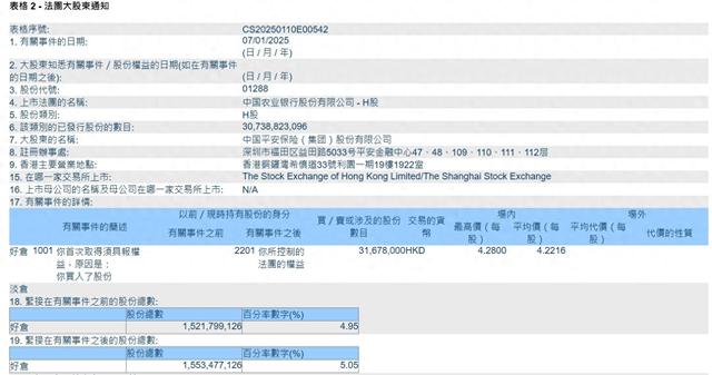 中國平安繼續(xù)“掃貨”國有大行：斥資1.3億港元買入農業(yè)銀行H股  持股比例達5.05%