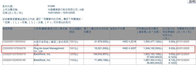 中國平安繼續(xù)“掃貨”國有大行：斥資1.3億港元買入農業(yè)銀行H股  持股比例達5.05%