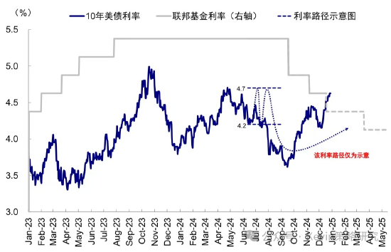 中金：超預期非農推動美債利率和美元創階段新高 “反身性”怎么做？