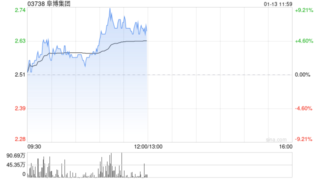 阜博集團現漲超7% 公司積極投入AIGC領域未來有望帶來增量