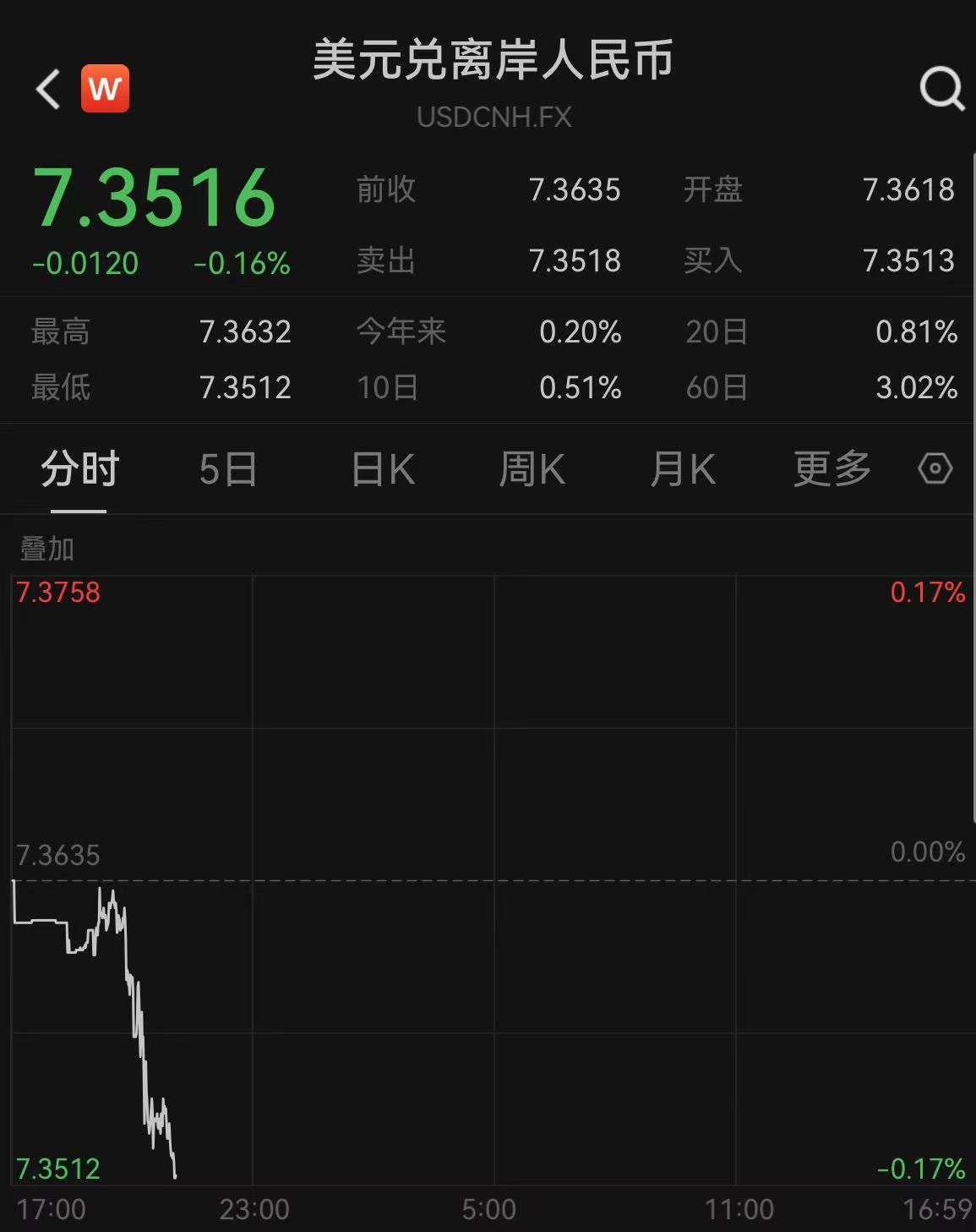 跨境融資宏觀審慎調節參數上調至1.75，央行短時間再釋穩匯率信號
