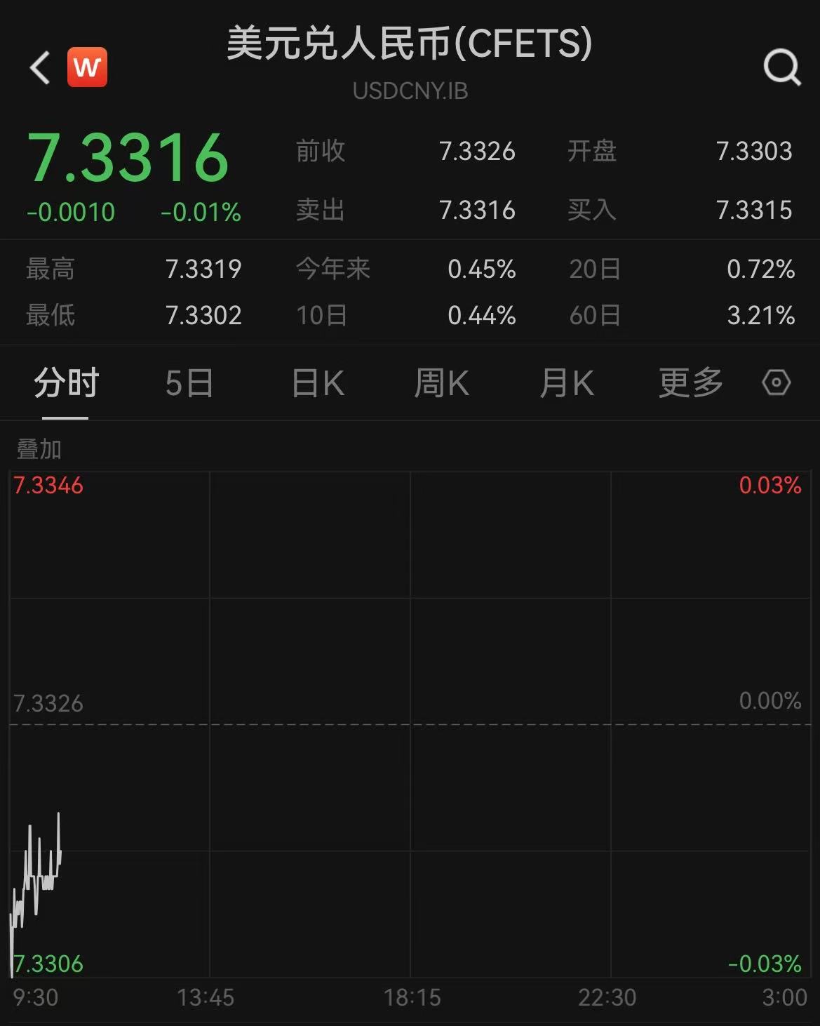 跨境融資宏觀審慎調節參數上調至1.75，央行短時間再釋穩匯率信號