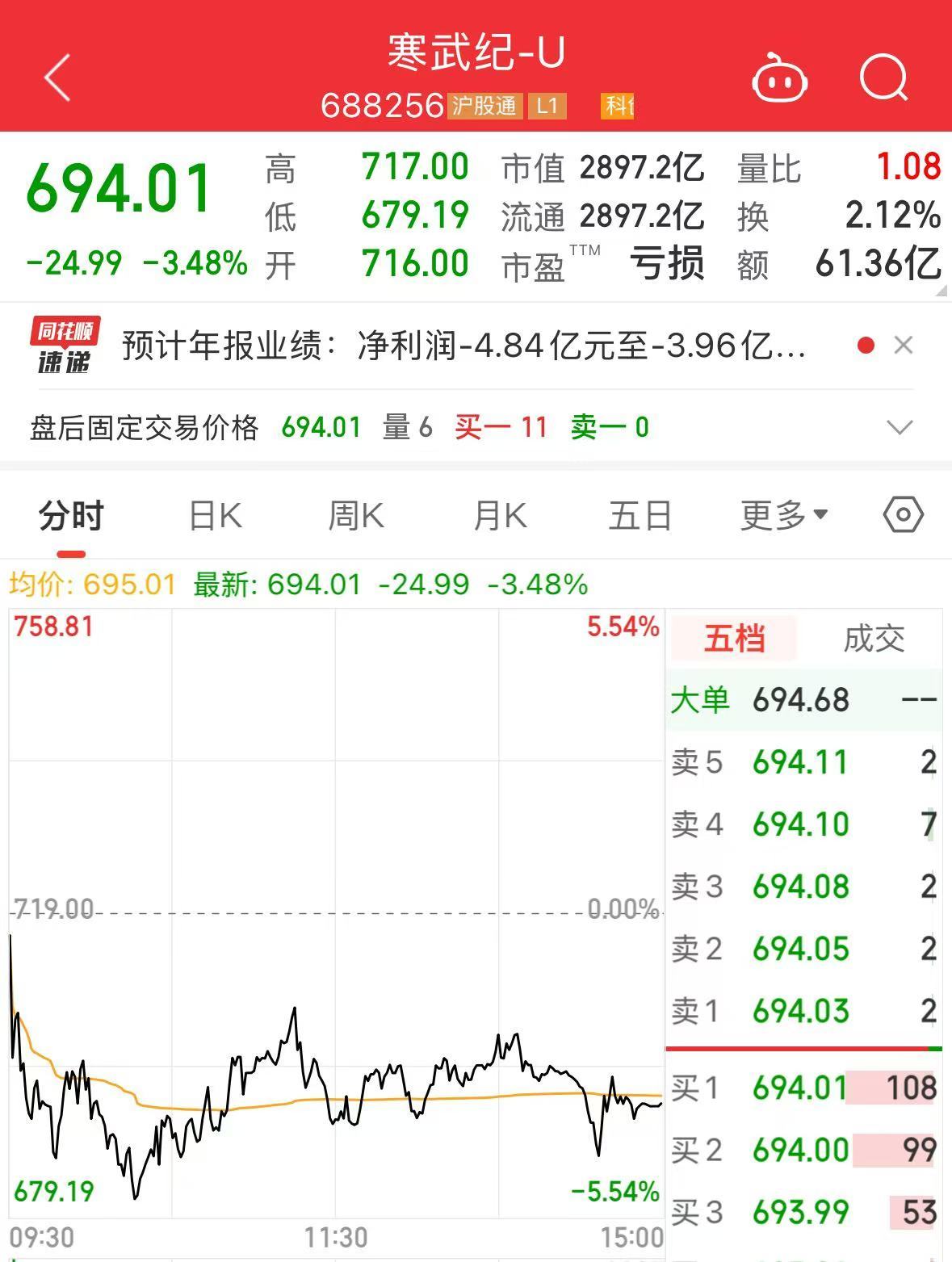 2900億市值巨頭，突發利空！股價去年漲超387%
