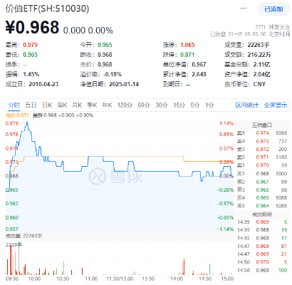 銀行、交運強勢領漲，價值ETF（510030）盤中上探1.14%！機構：高股息紅利板塊迎來優質配置時機