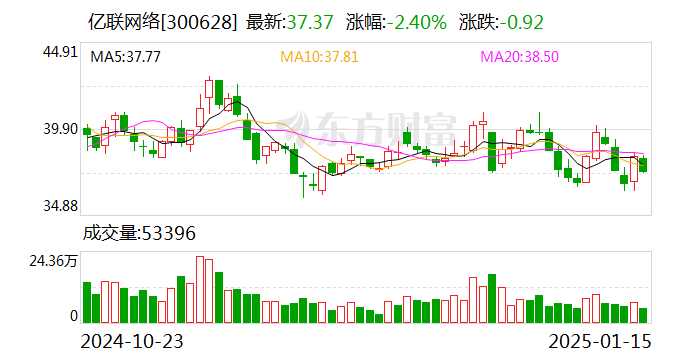 億聯網絡：預計2024年凈利潤同比增長30%-35%